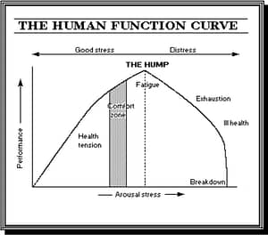 human-function-curve